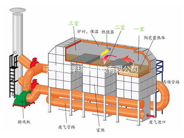 三箱式 RTO